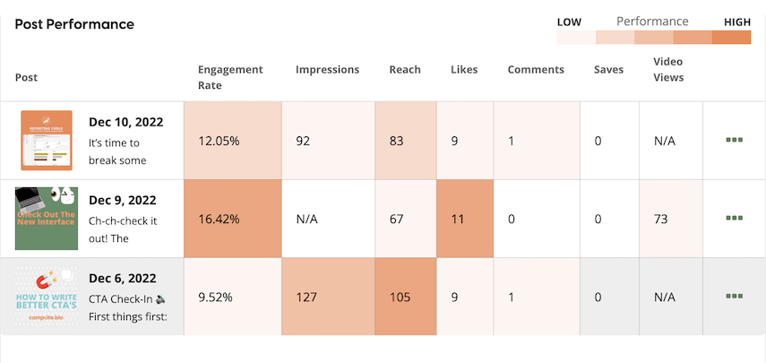 New Channel report of Instagram performance data